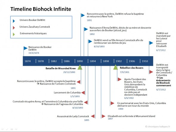 Il manque des trucs, mais grosso modo, la timeline de Bioshock Infinite, c'est ça.